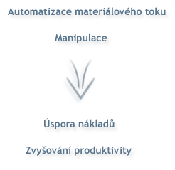 Automatizace materiálového toku, manipulace, zvyšování produktivity, úspora nákladů